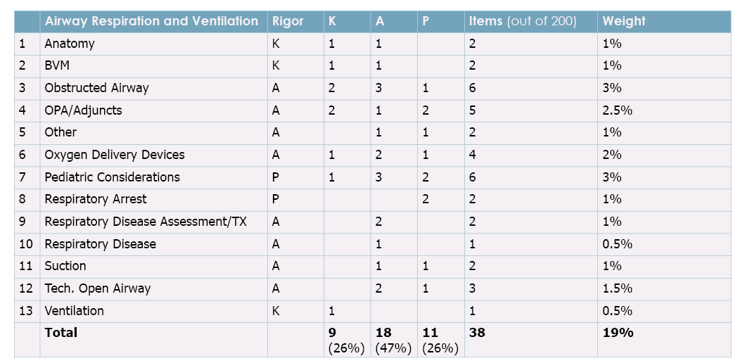 what-is-an-exam-blueprint